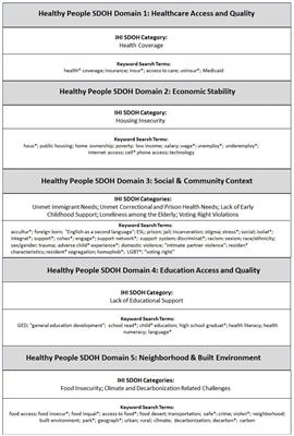 Characteristics of hospital and health system initiatives to address social determinants of health in the United States: a scoping review of the peer-reviewed literature